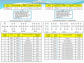 • member differ by CH2 gp
• same functional group
• similar chemical properties
• chemical formula CnH2n+2
• end with ane
...