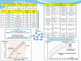 Class Functional group/name Examples
alkene C = C Alkenyl ethene
alkyne C ≡ C Alkynyl ethyne
alcohol OH Hydroxyl ethanol
e...