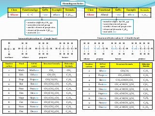 • member differ by CH2 gp
• same functional group
• similar chemical properties
• chemical formula CnH2n+2
• end with ane
...