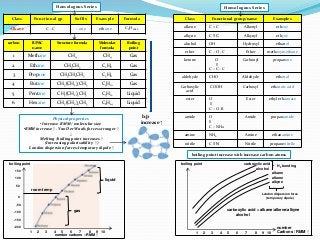 Class Functional group/name Examples
alkene C = C Alkenyl ethene
alkyne C ≡ C Alkynyl ethyne
alcohol OH Hydroxyl ethanol
e...