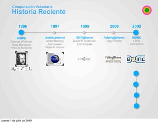 Computación Voluntaria
        Historia Reciente

              1996              1997               1999              200...