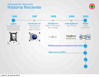 Computación Voluntaria
        Historia Reciente

              1996              1997               1999               20...