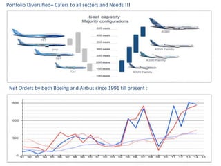 Portfolio Diversified– Caters to all sectors and Needs !!!
Net Orders by both Boeing and Airbus since 1991 till present :
 