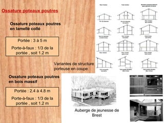 Ossature poteaux poutres
Ossature poteaux poutres
en bois massif
Auberge de jeunesse de
Brest
Portée : 2.4 à 4.8 m
Porte-à-faux : 1/3 de la
portée , soit 1.2 m
Ossature poteaux poutres
en lamellé collé
Portée : 3 à 5 m
Porte-à-faux : 1/3 de la
portée , soit 1.2 m
Variantes de structure
porteuse en coupe
 