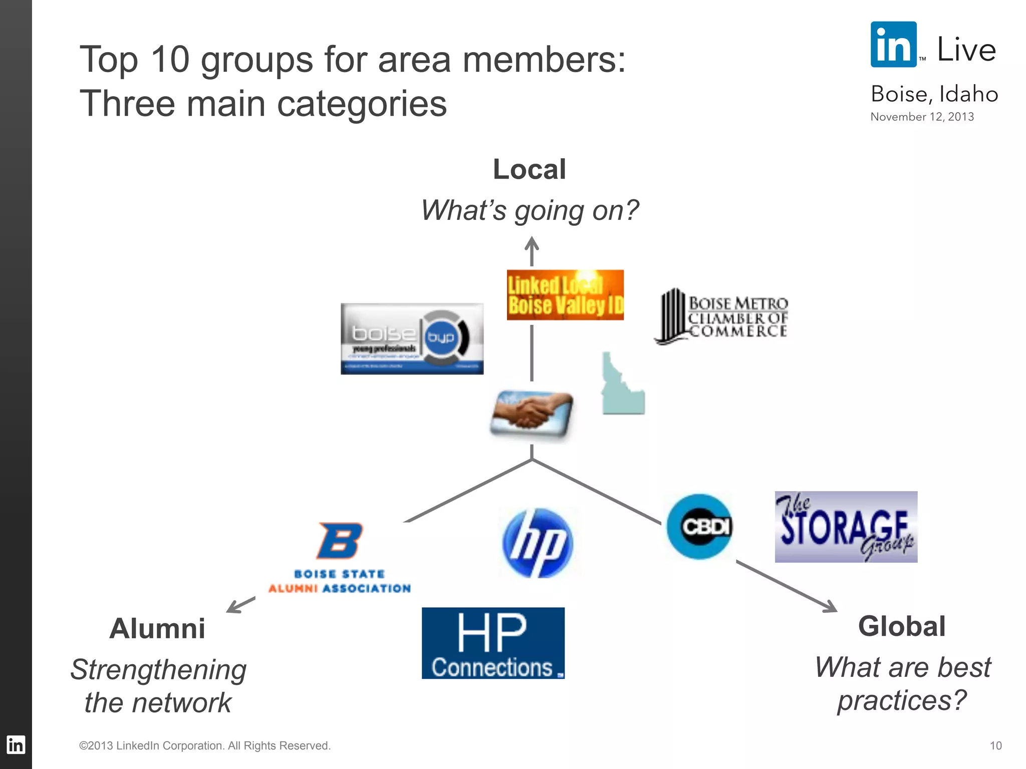 Top 10 groups for area members:
Three main categories

Live
Boise, Idaho
November 12, 2013

Local
What’s going on?

Alumni
Strengthening
the network
©2013 LinkedIn Corporation. All Rights Reserved.

Global
What are best
practices?
10

 