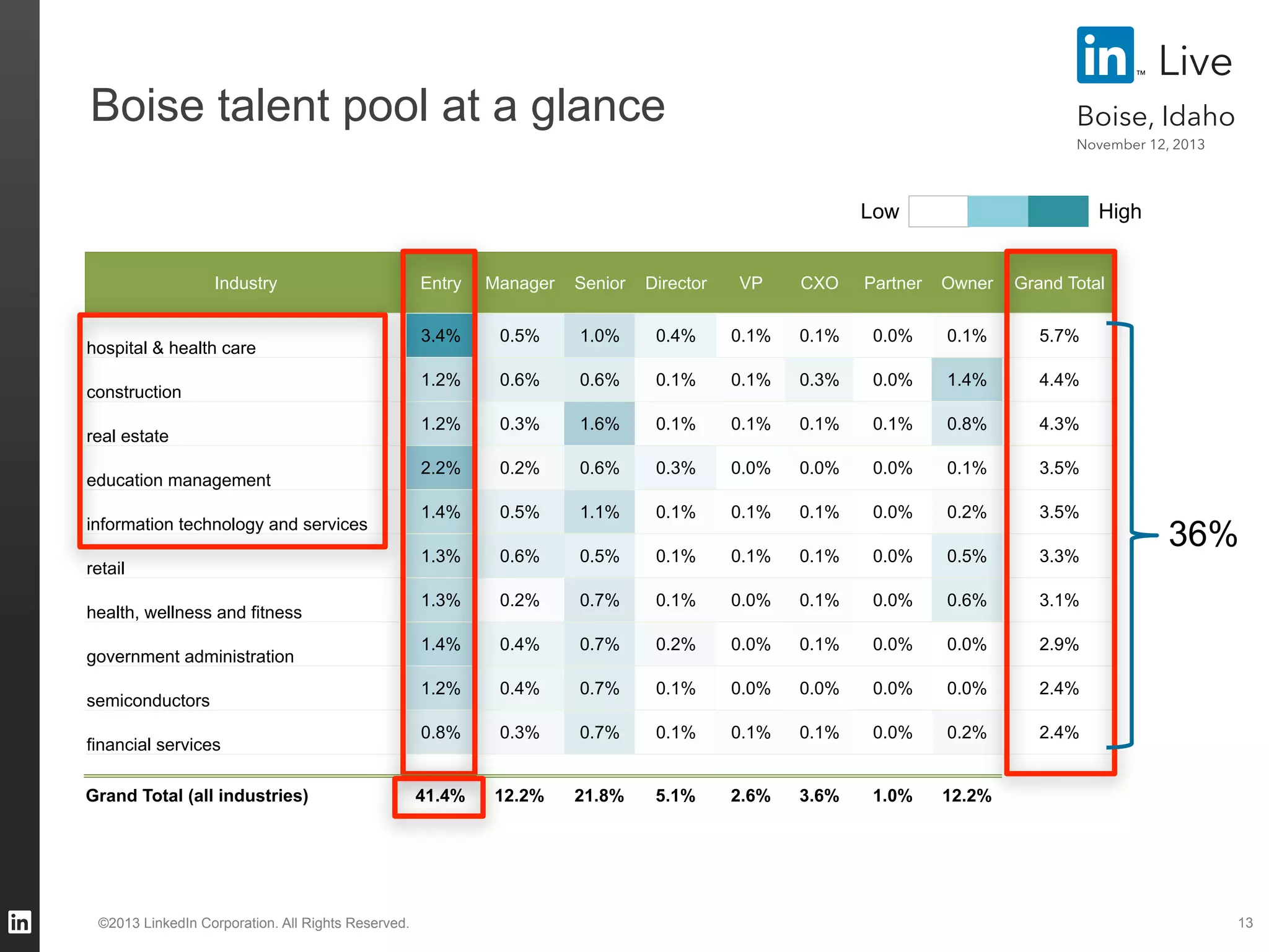 Live

Boise talent pool at a glance

Boise, Idaho
November 12, 2013

Low
Industry

hospital & health care
construction
real estate
education management
information technology and services
retail
health, wellness and fitness
government administration
semiconductors
financial services
Grand Total (all industries)

©2013 LinkedIn Corporation. All Rights Reserved.

High

Entry

Manager

Senior

Director

VP

CXO

Partner

Owner

Grand Total

3.4%

0.5%

1.0%

0.4%

0.1%

0.1%

0.0%

0.1%

5.7%

1.2%

0.6%

0.6%

0.1%

0.1%

0.3%

0.0%

1.4%

4.4%

1.2%

0.3%

1.6%

0.1%

0.1%

0.1%

0.1%

0.8%

4.3%

2.2%

0.2%

0.6%

0.3%

0.0%

0.0%

0.0%

0.1%

3.5%

1.4%

0.5%

1.1%

0.1%

0.1%

0.1%

0.0%

0.2%

3.5%

1.3%

0.6%

0.5%

0.1%

0.1%

0.1%

0.0%

0.5%

3.3%

1.3%

0.2%

0.7%

0.1%

0.0%

0.1%

0.0%

0.6%

3.1%

1.4%

0.4%

0.7%

0.2%

0.0%

0.1%

0.0%

0.0%

2.9%

1.2%

0.4%

0.7%

0.1%

0.0%

0.0%

0.0%

0.0%

2.4%

0.8%

0.3%

0.7%

0.1%

0.1%

0.1%

0.0%

0.2%

2.4%

41.4%

12.2%

21.8%

5.1%

2.6%

3.6%

1.0%

12.2%

36%

13

 