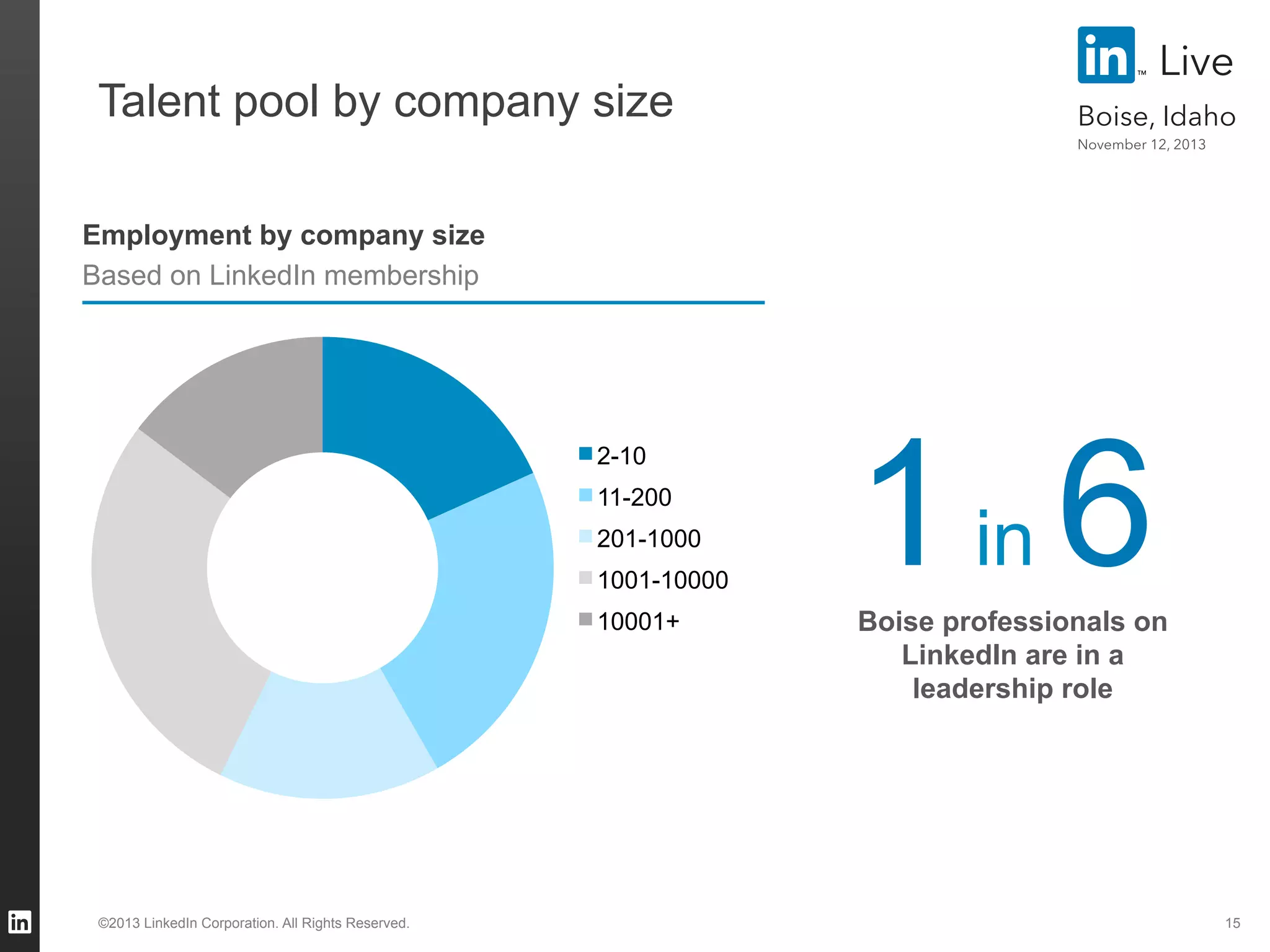 Talent pool by company size

Live
Boise, Idaho
November 12, 2013

Employment by company size
Based on LinkedIn membership

2-10
11-200
201-1000
1001-10000
10001+

©2013 LinkedIn Corporation. All Rights Reserved.

1 in 6
Boise professionals on
LinkedIn are in a
leadership role

15

 
