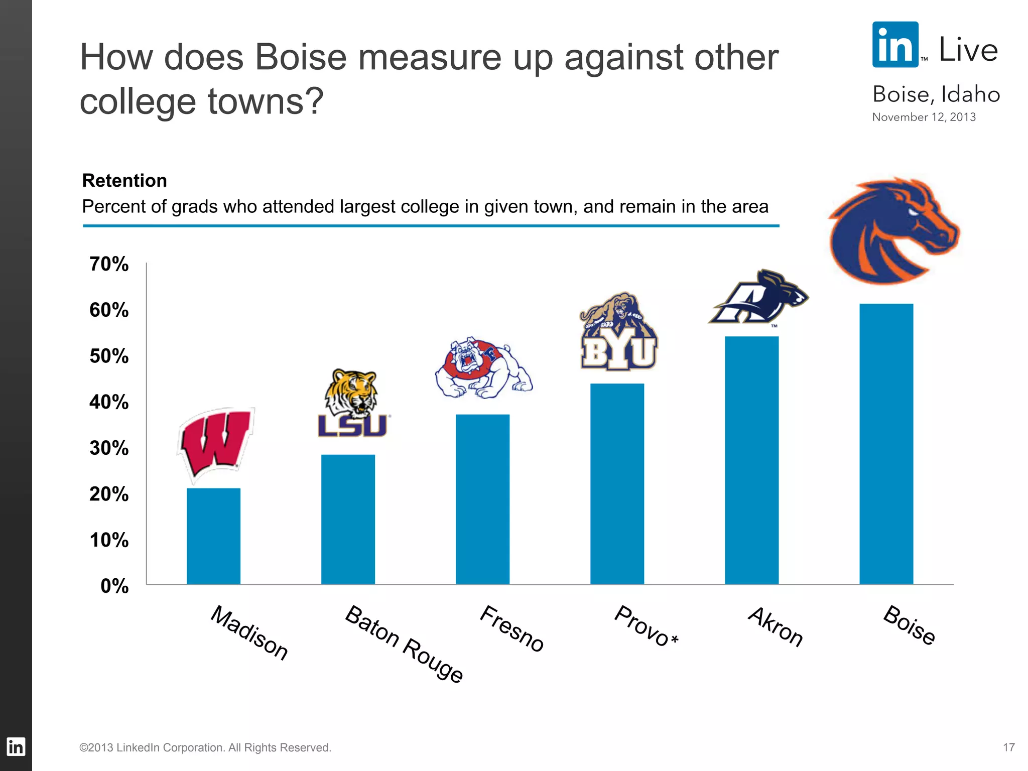 How does Boise measure up against other
college towns?

Live
Boise, Idaho
November 12, 2013

Retention
Percent of grads who attended largest college in given town, and remain in the area

70%
60%
50%
40%
30%
20%
10%
0%

©2013 LinkedIn Corporation. All Rights Reserved.

17

 