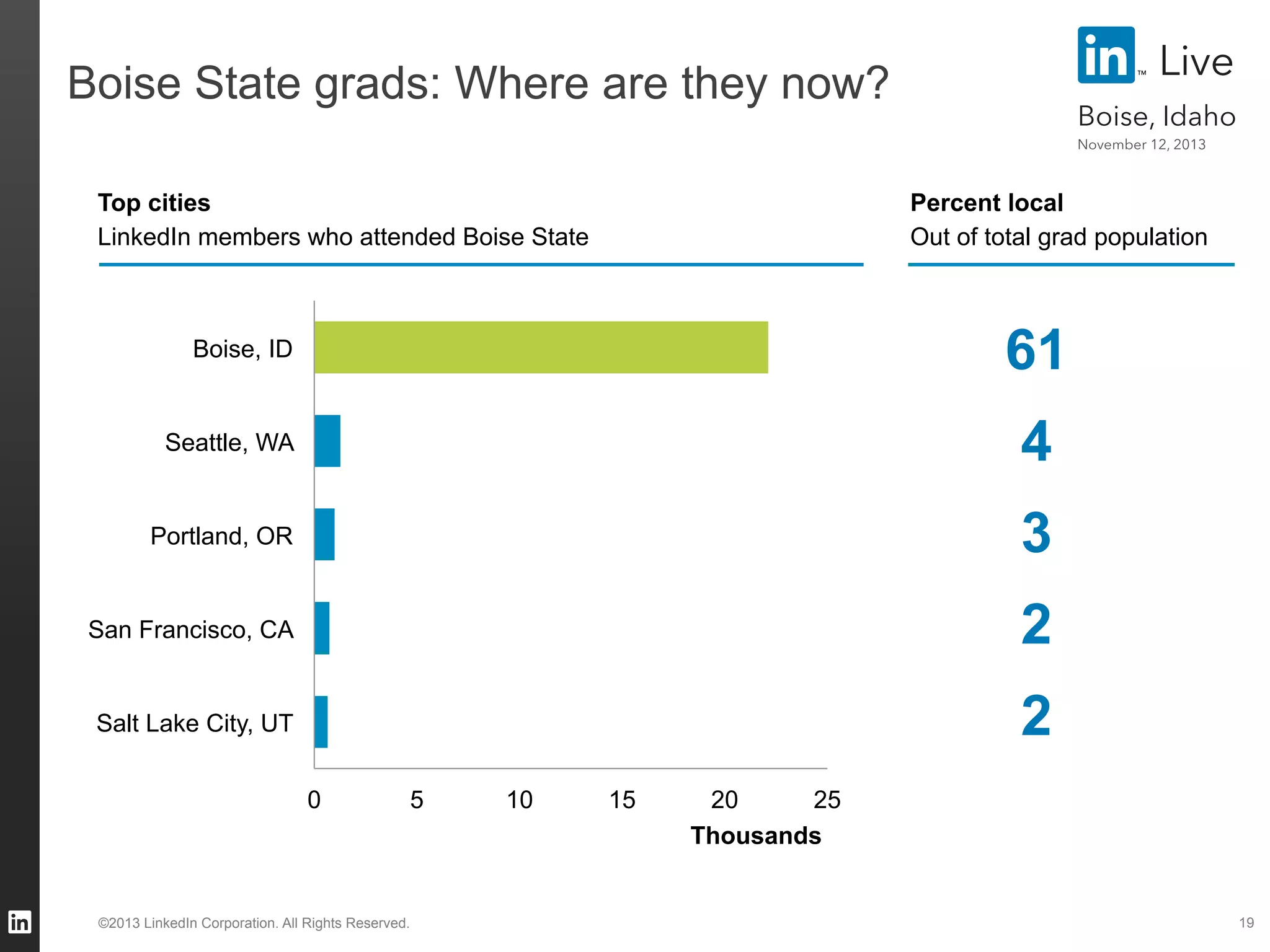 Live

Boise State grads: Where are they now?

Boise, Idaho
November 12, 2013

Top cities
LinkedIn members who attended Boise State

Percent local
Out of total grad population

61

Boise, ID

Seattle, WA

4

Portland, OR

3

San Francisco, CA

2

Salt Lake City, UT

2
0

5

©2013 LinkedIn Corporation. All Rights Reserved.

10

15

20
25
Thousands

19

 