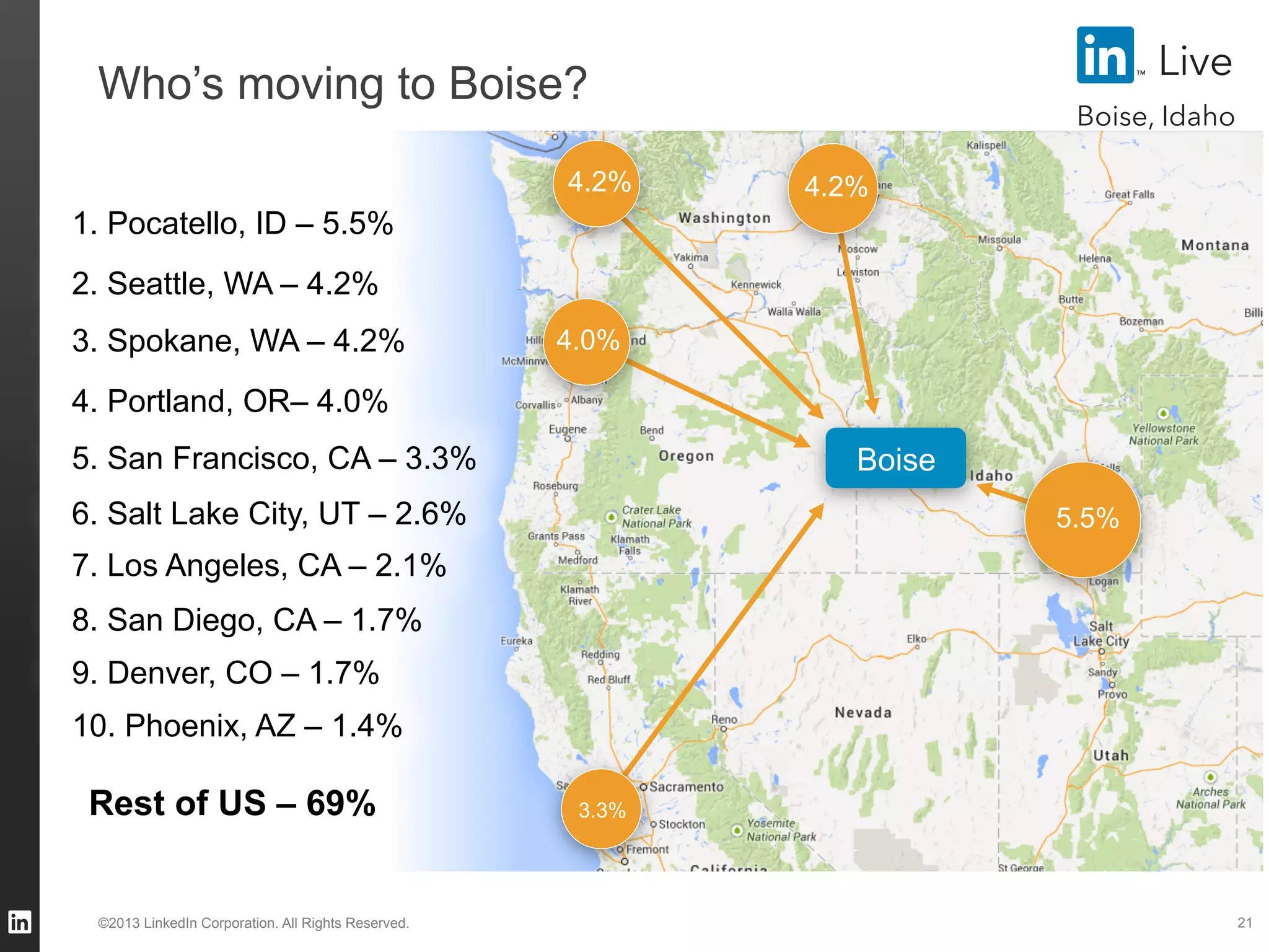 Live

Who’s moving to Boise?

Boise, Idaho
November 12, 2013

4.2%

4.2%

1. Pocatello, ID – 5.5%
2. Seattle, WA – 4.2%
3. Spokane, WA – 4.2%

4.0%

4. Portland, OR– 4.0%
5. San Francisco, CA – 3.3%

Boise

6. Salt Lake City, UT – 2.6%

5.5%

7. Los Angeles, CA – 2.1%
8. San Diego, CA – 1.7%
9. Denver, CO – 1.7%
10. Phoenix, AZ – 1.4%

Rest of US – 69%

©2013 LinkedIn Corporation. All Rights Reserved.

3.3%

21

 