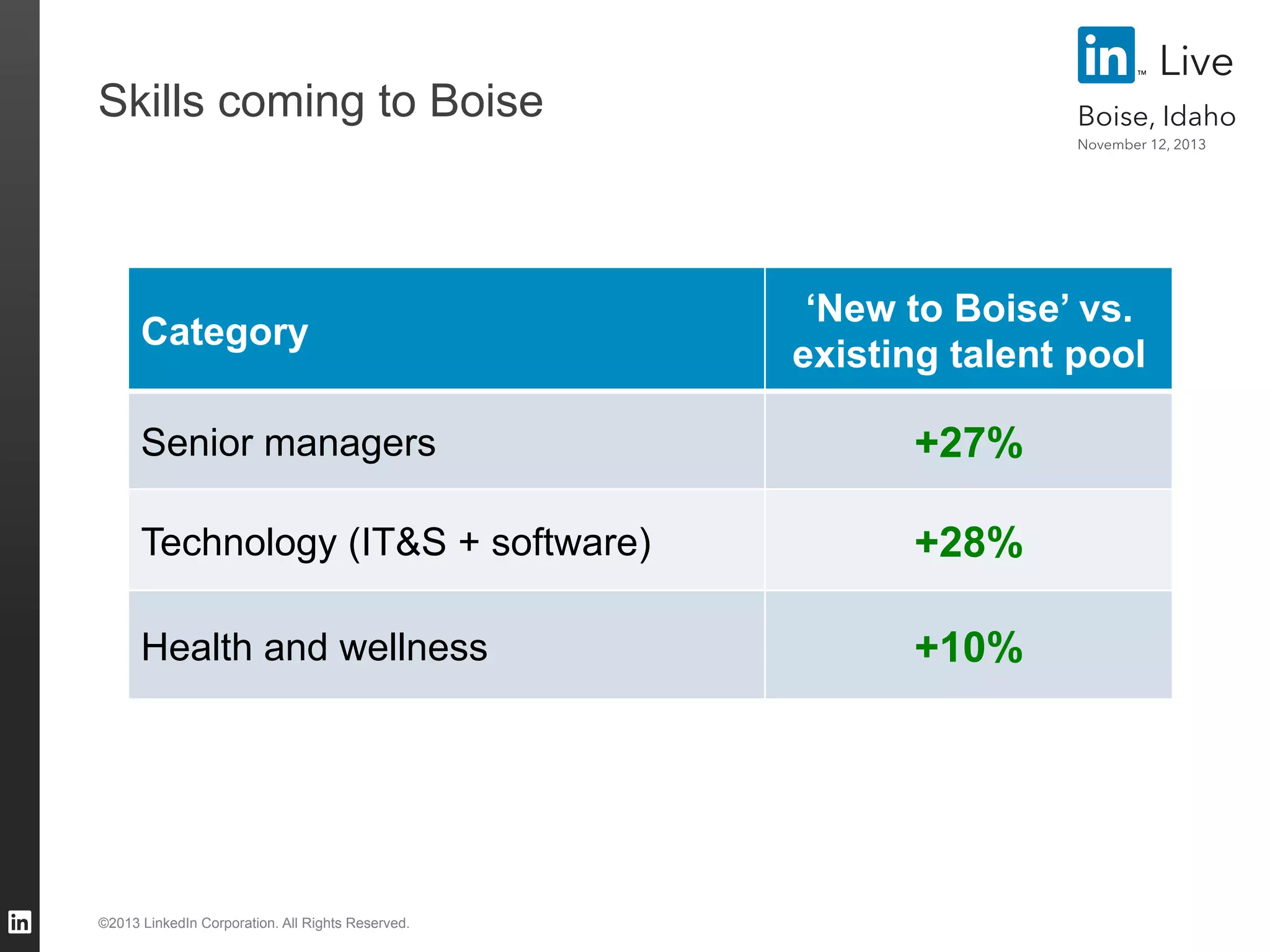 Live

Skills coming to Boise

Boise, Idaho
November 12, 2013

Category

‘New to Boise’ vs.
existing talent pool

Senior managers

+27%

Technology (IT&S + software)

+28%

Health and wellness

+10%

©2013 LinkedIn Corporation. All Rights Reserved.

 