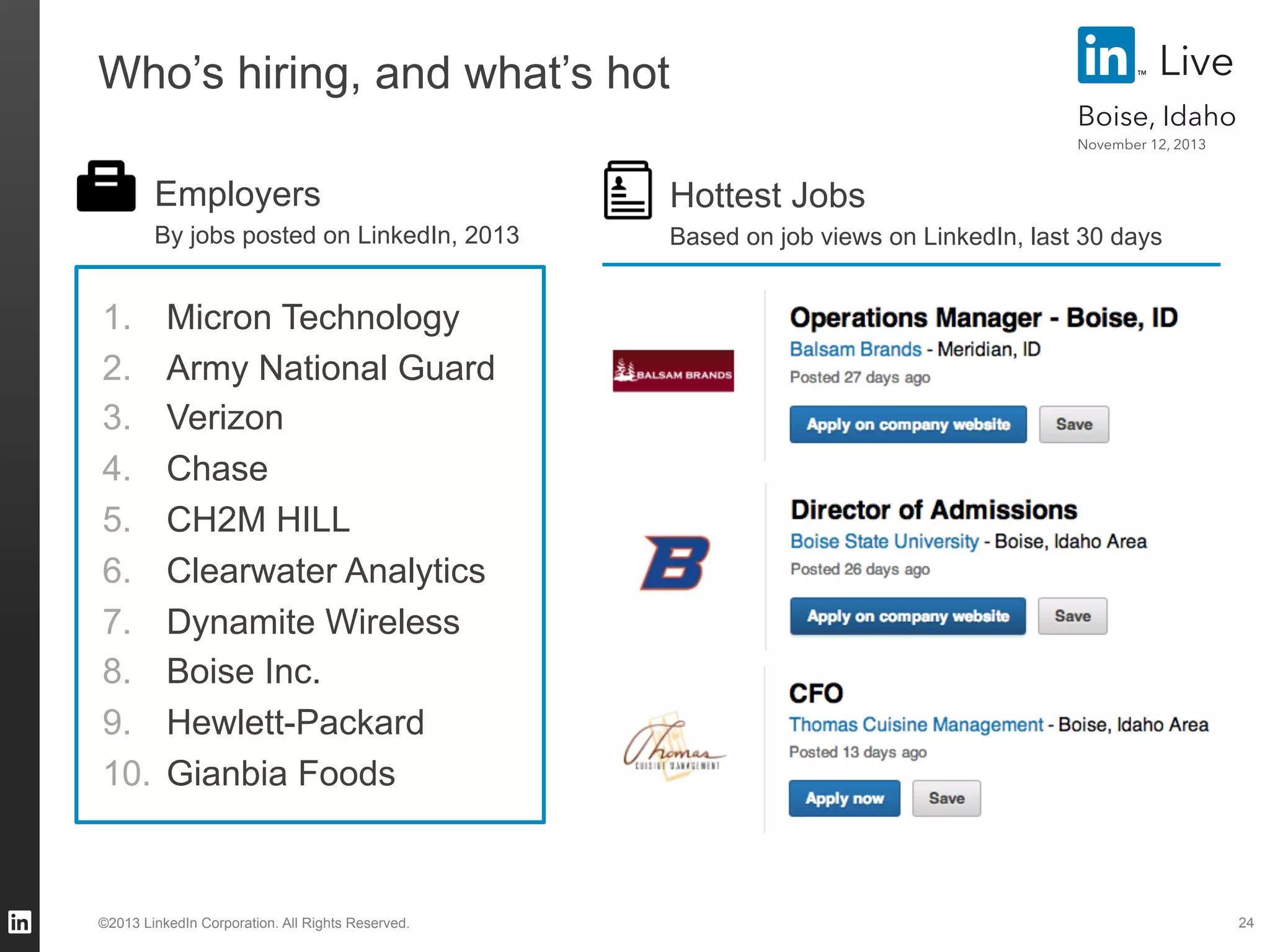Who’s hiring, and what’s hot

" Employers
By jobs posted on LinkedIn, 2013

Live
Boise, Idaho

Jobs
" Hottestjob views on LinkedIn, last 30 days
Based on

November 12, 2013

1.  Micron Technology
2.  Army National Guard
3.  Verizon
4.  Chase
5.  CH2M HILL
6.  Clearwater Analytics
7.  Dynamite Wireless
8.  Boise Inc.
9.  Hewlett-Packard
10.  Gianbia Foods

©2013 LinkedIn Corporation. All Rights Reserved.

24

 