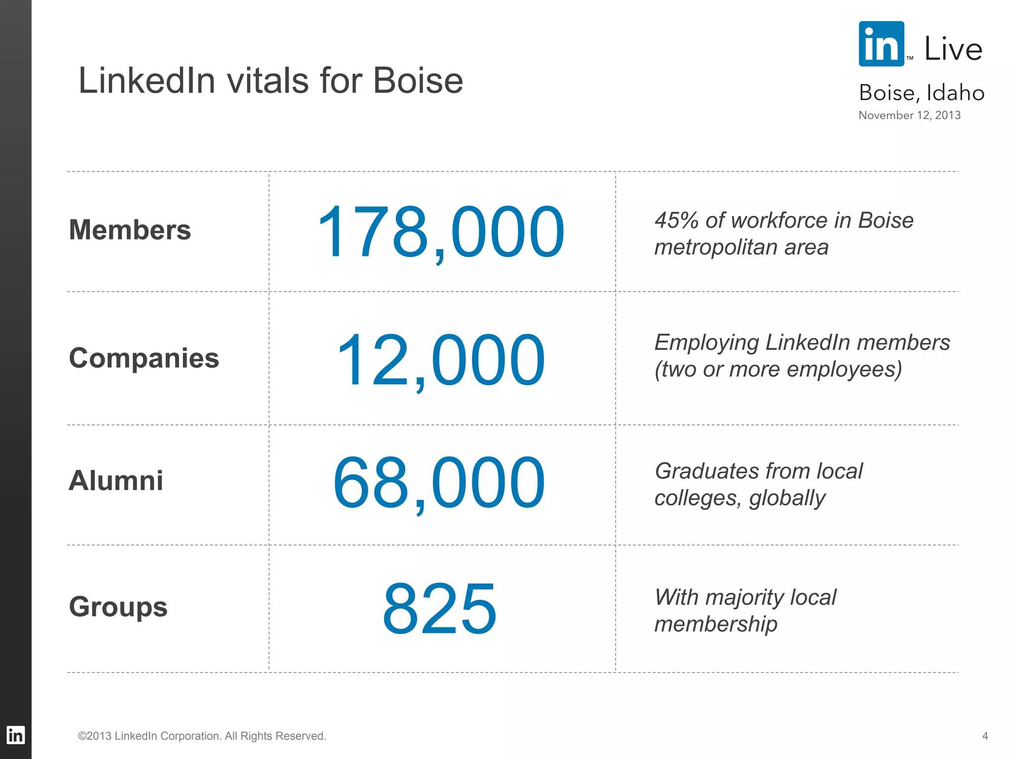 Live

LinkedIn vitals for Boise

Boise, Idaho
November 12, 2013

Members

178,000

45% of workforce in Boise
metropolitan area

Companies

12,000

Employing LinkedIn members
(two or more employees)

Alumni

68,000

Graduates from local
colleges, globally

Groups

825

©2013 LinkedIn Corporation. All Rights Reserved.

With majority local
membership

4

 