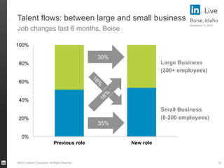 Talent flows: between large and small business

Live
Boise, Idaho
November 12, 2013

Job changes last 6 months, Boise
100%...