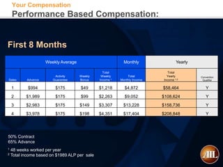 Your Compensation
    Performance Based Compensation:


First 8 Months
                     Weekly Average                         Monthly                Yearly

                                                 Total                        Total
                         Activity     Weekly    Weekly        Total          Yearly         Convention
Sales      Advance      Guarantee     Bonus    Income 1   Monthly Income   Income 1,2        Qualifier


    1       $994         $175         $49      $1,218       $4,872         $58,464             Y
    2      $1,989        $175         $99      $2,263       $9,052         $108,624            Y
    3      $2,983        $175         $149     $3,307      $13,228         $158,736            Y
    4      $3,978        $175         $198     $4,351      $17,404         $208,848            Y




50% Contract
65% Advance
1   48 weeks worked per year
2   Total income based on $1989 ALP per sale
 
