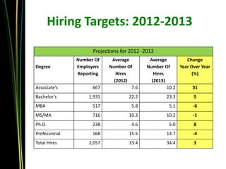 Hiring Targets: 2012-2013
                     Projections for 2012 -2013
               Number Of    Average          Average         Change
Degree         Employers   Number Of        Number Of     Year Over Year
               Reporting      Hires            Hires           (%)
                             (2012)           (2013)
Associate’s          667            7.6              10.2       31
Bachelor’s         1,931            22.2            23.3        5
MBA                  517             5.8             5.1        -6
MS/MA                716            10.3            10.2        -1
Ph.D.                238             4.6             5.0        8
Professional         168            15.5            14.7        -4
Total Hires        2,057            33.4            34.4        3
 