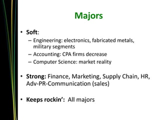 Majors
• Soft:
  – Engineering: electronics, fabricated metals,
    military segments
  – Accounting: CPA firms decrease
  – Computer Science: market reality

• Strong: Finance, Marketing, Supply Chain, HR,
  Adv-PR-Communication (sales)

• Keeps rockin’: All majors
 