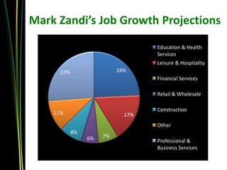 Mark Zandi’s Job Growth Projections
                                   Education & Health
                                   Services
                                   Leisure & Hospitality
      27%                  24%
                                   Financial Services

                                   Retail & Wholesale

                                   Construction
    11%                      17%
                                   Other
            8%
                 6%   7%
                                   Professional &
                                   Business Services
 