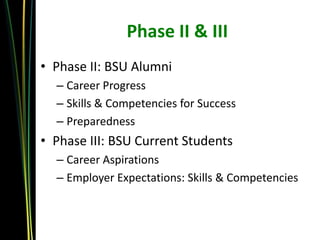 Phase II & III
• Phase II: BSU Alumni
  – Career Progress
  – Skills & Competencies for Success
  – Preparedness
• Phase III: BSU Current Students
  – Career Aspirations
  – Employer Expectations: Skills & Competencies
 