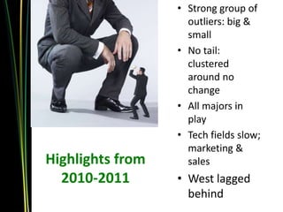 • Strong group of
                    outliers: big &
                    small
                  • No tail:
                    clustered
                    around no
                    change
                  • All majors in
                    play
                  • Tech fields slow;
                    marketing &
Highlights from     sales
  2010-2011       • West lagged
                    behind
 