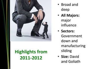 • Broad and
                    deep
                  • All Majors:
                    major
                    influence
                  • Sectors:
                    Government
                    down and
                    manufacturing
Highlights from     sliding
  2011-2012       • Size: David
                    and Goliath
 