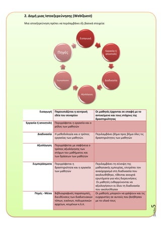 Σελύδα5
2. Δομι μιασ Ιςτοεξερεφνθςθσ (WebQuest)
Μια ιςτοεξερεφνθςθ πρζπει να περιλαμβάνει ζξι βαςικά ςτοιχεία:
Ειςαγωγι Παρουςιάηεται θ κεντρικι
ιδζα του ςεναρίου
Οι μακθτζσ ζρχονται ςε επαφι με το
αντικείμενο και τουσ ςτόχουσ τθσ
δραςτθριότθτασ
Εργαςία ι αποςτολι Περιγράφεται θ εργαςία και ο
ρόλοσ των μακθτϊν
Διαδικαςία Η μεκοδολογία και ο τρόποσ
εργαςίασ των μακθτϊν.
Περιλαμβάνει βιμα προσ βιμα όλεσ τισ
δραςτθριότθτεσ των μακθτϊν
Αξιολόγθςθ Περιγράφεται με ςαφινεια ο
τρόποσ αξιολόγθςθσ των
ςτόχων του μακιματοσ και
των δράςεων των μακθτϊν
Συμπεράςματα Περιγράφεται θ
δραςτθριότθτα και θ εργαςία
των μακθτϊν
Περιλαμβάνει τθ ςφνοψθ τθσ
μακθςιακισ εμπειρίασ, επιτρζπει τον
αναςχοχαςμό ςτθ διαδικαςία που
ακολουκικθκε, τίκενται ανοιχτά
ερωτιματα για νζεσ διερευνιςεισ
Οι μακθτζσ ενκαρρφνονται να
αξιολογιςουν οι ίδιοι τθ διαδικαςία
που ακολοφκθςαν
Πθγζσ - Μζςα Βιβλιογραφικζσ παραπομπζσ,
διευκφνςεισ των διαδικτυακϊν
τόπων, εικόνων, πολυμεςικϊν
αρχείων, κειμζνων κ.λ.π.
Οι μακθτζσ μποροφν να γράψουν και τισ
ευχαριςτίεσ ςε αυτοφσ που βοικθςαν
με το υλικό τουσ
Ειςαγωγι
Εργαςία ι
αποςτολι
Διαδικαςία
Αξιολόγθςθ
΢υμπεράςματα
Πθγζσ
 