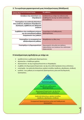 Σελύδα6
3. Τα κυριότερα χαρακτθριςτικά μιασ Ιςτοεξερεφνθςθσ (WebQuest)
Χαρακτηριςτικϊ Ιςτοεξερεύνηςησ
(WebQuest)
Οι μακθτζσ…
Εςτιάηουν ςτθν αξιοποίθςθ των
πλθροφοριών
Εμπλζκονται με ςτόχο τθν επίλυςθ ενόσ
προβλιματοσ και όχι τθν απλι αναηιτθςθ
ςτο Διαδίκτυο
Υποςτθρίηουν τθν ανάπτυξθ δεξιοτιτων
όπωσ ανάλυςθ, αξιολόγθςθ πλθροφοριών,
αξιολόγθςθ, εμβάκυνςθ και εφαρμογι
γνώςεων
Συμβάλλουν ςτθν οικοδόμθςθ γνώςεων
και τθν εννοιολογικι μάκθςθ
΢υμμετζχουν ςε διακεματικζσ
δραςτθριότθτεσ
Ενεργοποιοφν τουσ μακθτζσ
Υποςτθρίηουν τθ ςυνεργατικι και
αλλθλεπιδραςτικι μάκθςθ,
Μοιράηονται τισ ιδζεσ τουσ
Υποςτθρίηουν τθ δθμιουργικότθτα Δθμιουργοφν νζα μζςα και τρόπουσ
παρουςίαςθσ των γνϊςεων που απζκτθςαν
εξερευνϊντασ
Η Ιςτοεξερεφνθςθ ςχεδιάηεται με ςτόχο να:
οριοκετοφνται οι μακθςιακζσ δραςτθριότθτεσ
αξιοποιείται ο διακζςιμοσ χρόνοσ
αξιοποιοφνται και όχι να χρθςιμοποιοφνται οι πλθροφορίεσ
ςυμβάλει ςτθ δθμιουργικι διερεφνθςθ και όχι ςτθν απλι περιιγθςθ ςτουσ ιςτότοπουσ
υποςτθρίηει τθν ανάπτυξθ δεξιοτιτων υψθλοφ επιπζδου (ανάλυςθ, αξιολόγθςθ, ςφνκεςθ)
εμπλζκει τουσ μακθτζσ ςε ςυνεργατικζσ δραςτθριότθτεσ μζςα από δια κεματικζσ
προςεγγίςεισ .
Αξιοποίθςθ
Πλθροφοριϊν
Αξιοποίθςθ χρόνου
Οριοκζτθςθ μακθςιακϊν
δραςτθριοτιτων
Δθμιουργικι διερεφνθςθ και όχι ςτθν
απλι περιιγθςθ ςτουσ ιςτότοπουσ
Ανάπτυξθ δεξιοτιτων υψθλοφ επιπζδου
(ανάλυςθ, αξιολόγθςθ, ςφνκεςθ)
΢υνεργατικζσ δραςτθριότθτεσ μζςα από διακεματικζσ
προςεγγίςεισ
 