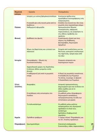 Σελύδα9
Θεματικι
ενότθτα
Εργαςία Επιςθμάνςεισ
Ιςτορίεσ με εικόνεσ/φιλμάκια/ιςτολόγια Κινοφμενα ςχζδια ςτθν
προςπάκεια εικονογράφθςθσ ενόσ
αναγνϊςματοσ
Η ανακάλυψθ ενόσ ποιθτι μζςα από το
Διαδίκτυο
Επιλζξτε ζνα ποιθτι που δεν είναι
γνωςτόσ ςτον περιςςότερο κόςμο
Γλώςςα Κακθμερινι εφθμερίδα Χρθςιμοποιιςτε κζματα
επικαιρότθτασ, εφαρμογι
παρουςιάςεων, και αναρτιςτε τθ
ςτισ οκόνεσ προβολισ του
ςχολείου
Φυςικι Διάκλαςθ του φωτόσ ΢υγκζντρωςθ υλικοφ για τουσ
νόμουσ τθσ διάκλαςθσ,
φωτογραφίεσ, δθμιουργία
ςχθμάτων
Νόμοι τθσ βαρφτθτασ και θ κίνθςθ των
πλανθτϊν
΢τοιχεία από αναηθτιςεισ για τον
Νεφτωνα, εμπειρικοί υπολογιςμοί
τθσ ταχφτθτασ, τροχιά γφρω από
τον ιλιο
Ιςτορύα ΢ταυροφορίεσ – Άλωςθ τθσ
Κωνςταντινοφπολθσ
΢φγκριςθ ιςτορικϊν και
λογοτεχνικϊν πθγϊν
Αρχαιολογικόσ χϊροσ τθσ Ακρόπολθσ
ι κάποιου άλλου μνθμείου εκτόσ
Αττικισ
Η κακθμερινι ηωι κατά τθ ρωμαϊκι
εποχι
Η δομι τθσ ρωμαϊκισ οικογζνειασ
Η εκπαίδευςθ των Ρωμαίων
Σα ςπίτια, τα ροφχα, το φαγθτό
Η διαςκζδαςθ των Ρωμαίων
Ξϋνεσ
γλώςςεσ
Βιογραφίεσ Ιςτορικζσ προςωπικότθτεσ,
Δθμιουργοφν quiz και το δίνουν ςε
άλλεσ ομάδεσ για να το
απαντιςουν
Ο κατάλογοσ ενόσ εςτιατορίου ςτο
Λονδίνο
Οι μακθτζσ μζςω πλθροφοριϊν
δθμιουργοφν καταλόγουσ
κατθγοριοποιϊντασ τα είδθ των
εςτιατορίων μια χϊρασ
Σο πολυκατάςτθμα Οι μακθτζσ μζςω μελζτθσ
καταςτθμάτων του εξωτερικοφ
ςχεδιάηουν το δικό τουσ
κατάςτθμα
΢χεδιάηουν διαφθμιςτικι
καμπάνια
Χθμεία Πρόςκετα τροφίμων Σι τρϊμε τελικά. Πλθροφορίεσ για
τα «Ε». Ετικζτεσ προϊόντων
Πλθροφορικι Ερωτθματολόγια ΢τατιςτικι επεξεργαςία,
΢υνεντεφξεισ, video, παρουςιάςεισ
 