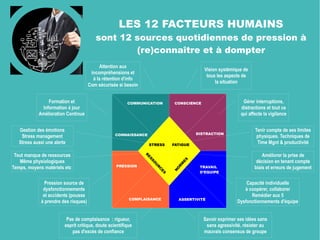 LES 12 FACTEURS HUMAINS
sont 12 sources quotidiennes de pression à
(re)connaître et à dompter
CONNAISSANCE
COMMUNICATION CONSCIENCE
DISTRACTION
TRAVAIL
D'EQUIPE
ASSERTIVITÉCOMPLAISANCE
PRESSION
STRESS FATIGUER
E
SS
O
U
R
C
E
S
N
O
R
M
ES
Attention aux
incompréhensions et
à la rétention d'info
Com sécurisée si besoin
Formation et
Information à jour
Amélioration Continue
Gestion des émotions
Stress management
Stress aussi une alerte
Tout manque de ressources
Même physiologiques
Temps, moyens matériels etc
Pression source de
dysfonctionnements
et accidents (pousse
à prendre des risques)
Pas de complaisance : rigueur,
esprit critique, doute scientifique
pas d'excès de confiance
Savoir exprimer ses idées sans
sans agressivité, résister au
mauvais consensus de groupe
Gérer interruptions,
distractions et tout ce
qui affecte la vigilance
Tenir compte de ses limites
physiques. Techniques de
Time Mgnt & productivité
Améliorer la prise de
décision en tenant compte
biais et erreurs de jugement
Capacité individuelle
à coopérer, collaborer
Remédier aux 5
Dysfonctionnements d'équipe
Vision systémique de
tous les aspects de
la situation
 