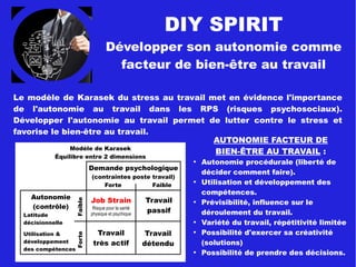 DIY SPIRIT
Développer son autonomie comme
facteur de bien-être au travail
Le modèle de Karasek
du stress au travail
met en évidence
l'importance de
l'autonomie au travail
dans les RPS (risques
psychosociaux).
Développer
l'autonomie au travail
permet de lutter
contre le stress et
favorise le bien-être
au travail.
Demande psychologique
(contraintes poste travail)
Forte Faible
Modèle de Karasek
Autonomie
(contrôle)
Latitude
décisionnelle
Utilisation &
développement
des compétences
ForteFaible
Job Strain
Risque pour la santé
physique et psychique
Travail
détendu
Travail
très actif
Travail
passif
Équilibre entre
2 dimensions
 