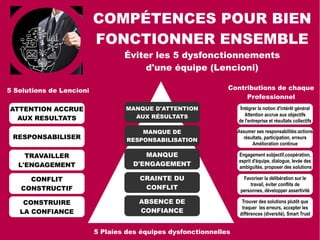 COMPÉTENCES PERSONNELLES POUR FONCTIONNER ENSEMBLE
SELF MANAGEMENT
Charité bien ordonnée
commence par soi-même
Esprit d'équipe
Capacité personnelle à
travailler avec les autres
de manière solidaire, en
contribuant à l'équipe par
ses idées et ses efforts.
Intelligence Émotionnelle
Gestion des émotions
Gestion du stress
Développer son Assertivité
Motivation intrinsèque
Capacité à mobiliser son
énergie et ses ressources
internes dans la poursuite
d'un objectif commun.
Engagement subjectif
Volonté réelle de coopérer,
et de s'impliquer dans un
mode de travail collaboratif.
 