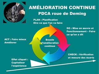 ÉLÉMENTS CARACTÉRISTIQUES DU
GROWTH MINDSET
ÉTAT D'ESPRIT DE CROISSANCE
GROWTH MINDSET
●
Saisir les opportunités, relever les challenges.
●
Toujours apprendre : de tous, et même des
critiques.
●
Apprendre de ses erreurs, ou échecs.
●
Persister dans l'effort malgré les obstacles.
●
Considérer l'effort comme un chemin vers la
maîtrise et l'expertise.
●
S'inspirer des réussites des autres.
●
Pratiquer l'amélioration continue et aller de
l'avant.
 
