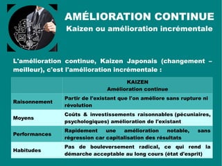 AMÉLIORATION CONTINUE
PDCA roue de Deming
PLAN : Planification
Dire ce que l'on va faire
DO : Mise en œuvre et
Fonctionnement – Faire
ce qu'on a dit
CHECK : Vérification
et mesure des écarts
ACT : Faire mieux
Améliorer
Effet cliquet :
Capitaliser
l'expérience
Boucle
d'amélioration
continue
 