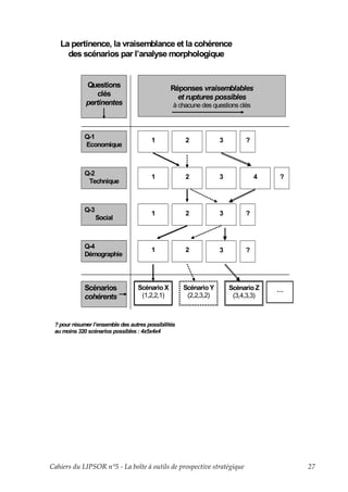 La pertinence, la vraisemblance et la cohérence
     des scénarios par l’analyse morphologique


             Questions                          Réponses vraisemblables
                 clés                             et ruptures possibles
             pertinentes                         à chacune des questions clés



             Q-1
                                        1            2            3        ?
             Economique



             Q-2
                                        1            2            3             4   ?
              Technique



             Q-3
                                        1            2            3        ?
                   Social



             Q-4
                                        1            2            3        ?
             Démographie




             Scénarios            Scénario X         Scénario Y       Scénario Z    …
             cohérents             (1,2,2,1)          (2,2,3,2)        (3,4,3,3)



 ? pour résumer l’ensemble des autres possibilités
 au moins 320 scénarios possibles : 4x5x4x4




Cahiers du LIPSOR n°5 - La boîte à outils de prospective stratégique                    27
 