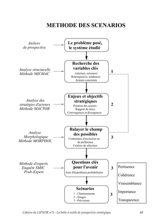METHODE DES SCENARIOS

     Ateliers                       Le problème posé,
  de prospective                    le système étudié


                                        Recherche des
Analyse structurelle                    variables clés
                                                                         1
Méthode MICMAC                            (internes, externes)
                                       Rétrospective, tendances
                                          Acteurs concernés




                                    Enjeux et objectifs
    Analyse des                        stratégiques
stratégies d'acteurs                    Position des acteurs             2
Méthode MACTOR                           Rapport de force
                                    Convergences et divergences




                                      Balayer le champ
     Analyse                           des possibles
  Morphologique                      Contraintes d'exclusion ou          3
Méthode MORPHOL                             de préférence
                                        Critères de sélection




Méthode d'experts                       Questions clés
 Enquête SMIC                           pour l'avenir                    3   Pertinence
  Prob-Expert                      Jeux d'hypothèses probabilisées
                                                                             Cohérence

                                                                             Vraisemblance
                                           Scénarios
                                                                             Importance
                                         1 - Cheminements            3
                                         2 - Images
                                         3 - Prévisions                      Transparence


  Cahiers du LIPSOR n°5 - La boîte à outils de prospective stratégique                      48
 