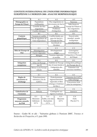 CONTEXTE INTERNATIONAL DE L’INDUSTRIE INFORMATIQUE
EUROPÉENNE À LʹHORIZON 2000 : ANALYSE MORPHOLOGIQUE

                              A1                       A2                       A3
 Démographie en          Populations           Flux migratoires en           Nouveau
 Europe de lʹOuest       vieillissantes       provenance du Sud et        baby-boom en
                       Contrôle des flux             de lʹEst          Europe de lʹOuest et
                          migratoires              Problèmes             flux migratoires
                       Conflits ethniques         dʹintégration             acceptables
                                B1                       B2                    B3
      Contexte        Tensions et conflits      Conflits limités aux      Nouvel ordre
    géopolitique      Pas de régulation de       pays du Sud et à        mondial : monde
                       lʹinter-dépendance        lʹEurope de lʹEst         multipolaire
                                                   Incertitude en        interdépendant
                                                     Occident
                             C1                        C2                        C3
Rôle de lʹEurope de     Désintégration          Développement               Convergence
       lʹEst           Guerre régionales             inégal                économique et
                          Réfugiés             Tensions régionales     intégration à lʹEurope
                                                   et sociales               de lʹOuest
                              D1                        D2                       D3
    Intégration        Echec de lʹEurope       Stabilité de lʹEurope   Intégration politique
    européenne               des 12            des 12 mais limitée à     de lʹEurope des 12
                      Retour à une Europe        lʹintégration des        Extension à de
                            réduite                   marchés           nouveaux membres


                              E1                       E2                       E3
     Règles de         Protectionnismes          Protectionnisme       Extension du GATT
   concurrence et      nationaux ( fin du       régional (barrières       Libre-échange
     dʹéchange              GATT )              régionales et libre     Concurrence forte
                                               échange à lʹintérieur   entre les entreprises
                                                     du bloc )
                              F1                        F2                      F3
  Globalisation de          Réduite              Contingente aux             Intensive
    lʹéconomie                                  régions et secteurs
                          G1                 G2              G3                  G4
   Progression         Récession      Faible, avec des     Moyenne              Forte
 moyenne annuelle      Inférieure       fluctuations        2,5 %            Plus de 3 %
     du PNB              0,5 %              1,5 %




Source : Godet M. et alii - ʺScénarios globaux à lʹhorizon 2000ʺ, Travaux et
Recherches de Prospective, n°1, juin 1995.




Cahiers du LIPSOR n°5 - La boîte à outils de prospective stratégique                            89
 