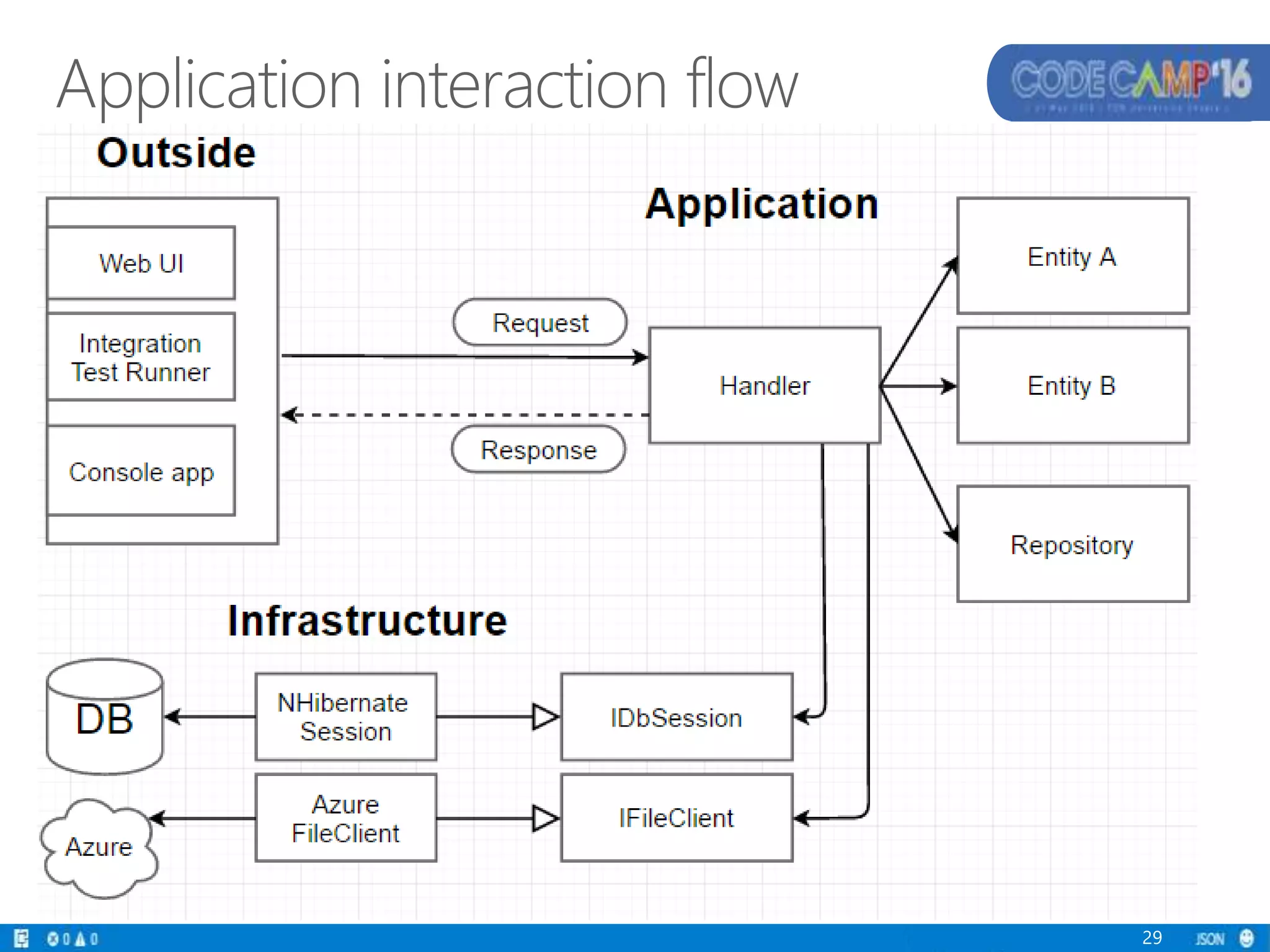 29
Application interaction flow
 