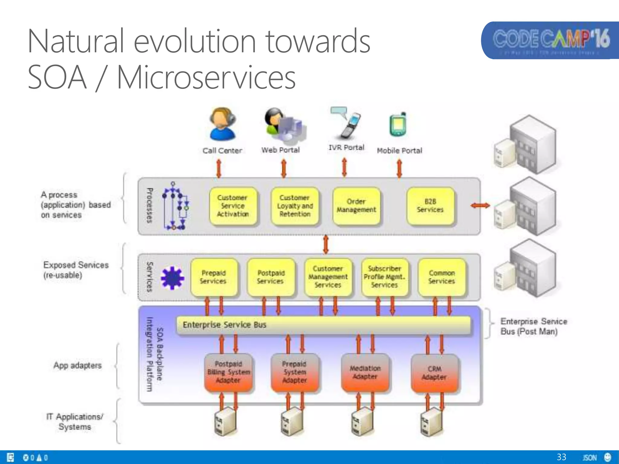 33
Natural evolution towards
SOA / Microservices
 