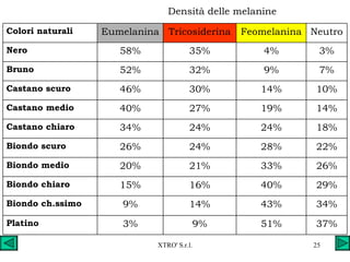 37% 51% 9% 3% Platino 34% 43% 14% 9% Biondo ch.ssimo 29% 40% 16% 15% Biondo chiaro 26% 33% 21% 20% Biondo medio 22% 28% 24% 26% Biondo scuro 18% 24% 24% 34% Castano chiaro 14% 19% 27% 40% Castano medio 10% 14% 30% 46% Castano scuro 7% 9% 32% 52% Bruno 3% 4% 35% 58% Nero Neutro Feomelanina Tricosiderina Eumelanina Colori naturali Densità delle melanine 