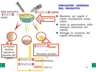 EMULSIONE  CREMOSA  DEL  PRODOTTO Mantiene  nei  capelli  il  colore  emulsionato  senza  colare.  Aiuta  la  penetrazione  delle  sostanze  all'interno  del  capello. Protegge  la  struttura  dei  capelli  idratandola. Le tinture alcaline aprono le squame dei capelli   Color   +  OXYD = colorazione OXYD  +  Sostanza alcalina = schiaritura Base protettiva    Color  alcale OXYD Gli alcali attivano l’ OXYD 