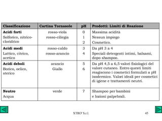 Shampoo per bambini  e lozioni palpebrali. 7 verde Neutro Acqua Da pH 4,5 a 6,5 valori fisiologici del valore cutaneo. Entro questi limiti reagiscono i cosmetici formulati a pH isodermico. Valori ideali per cosmetici di igiene e trattamenti neutri. 5 6 arancio Giallo Acidi deboli Borico, oelico, sterico Da pH 3 a 4 Speciali detergenti intimi, balsami, dopo shampoo. 3 4 rosso-caldo rosso-arancio Acidi medi Lattico, citrico, acetico Massima acidità Nessun impiego Cosmetico. 0 1 2 rosso-viola rosso-ciliegia Acidi forti Solforico, nitrico-cloridrico Prodotti: Limiti di Reazione pH Cartina Tornasole Classificazione 