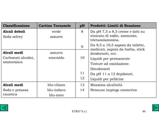 Massima alcalinità Nessuno impiego cosmetico 13 14 blu-chiaro blu-indaco blu-nero Alcali medi Soda e potassa caustica 10 11 12 azzurro smeraldo Alcali medi Carbonati alcalini, ammoniaca Da pH 7,5 a 8,5 creme e latti su stearato di sodio, ammonio, trietanolammina. Da 8,5 a 10,5 saponi da toilette, medicati, saponi da barba, stick deodoranti, ecc. Liquidi per permanente Tinture ad ossidazione. Decoloranti Da pH 11 a 12 depilatori, Liquidi per pellicine 8 9 verde azzurro Alcali deboli Soda solvey Prodotti: Limiti di Reazione pH Cartina Tornasole Classificazione 