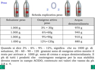 Peso Quando si dice 3% - 6% - 9% - 12%, significa  che su 1000 gr. di  soluzione, 30 - 60 - 90 – 120  grammi sono di ossigeno attivo mentre il resto per arrivare a  1000 gr. sono di crema e acqua demineralizzata. Il ph di tutti i prodotti che  contengono ossigeno per la sua stabilità devono essere in campo ACIDO, contenuto nei valori che vanno da ph 2,8 a  4. 2 o 2 Acqua demineralizzata Ossigeno attivo peso Soluzione peso 970 g 3% = 30g 1.000 g. 940 g 6%=60g 1.000 g. 880 g 12%=120g 1.000 g 910 g 9%=90g 1.000 g. Scheda esplicativa peso 