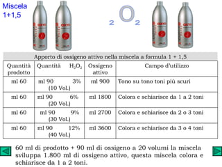 60 ml di prodotto + 90 ml di ossigeno a 20 volumi la miscela  sviluppa 1.800 ml di ossigeno attivo, questa miscela colora e schiarisce da 1 a 2 toni. Miscela 1+1,5 2 o 2 Colora e schiarisce da 2 o 3 toni ml 2700 ml 90  9% (30 Vol.) ml 60 Colora e schiarisce da 3 o 4 toni ml 3600 ml 90  12%  (40 Vol.) ml 60 Colora e schiarisce da 1 a 2 toni ml 1800 ml 90  6%  (20 Vol.) ml 60 Tono su tono toni più scuri ml 900 ml 90  3% (10 Vol.) ml 60 Campo d’utilizzo Ossigeno attivo Quantità  H 2 O 2 Quantità prodotto Apporto di ossigeno attivo nella miscela a formula 1 + 1,5 