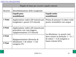 DECOLORAZIONE 4 Toni Ripigmentazione (formula di diluizione) 1 di colore + 2 di ossigeno 2% 3 Toni La diluizione, in questi casi deve essere in formula 1 + 3: 1 di colore + 3 di ossigeno a bassi volumi (2%) Applicazione radici (20 minuti) poi procedere con una leggera ripigmentazione (15 minuti) 2 Toni Prima di passare il colore sulle punte inumidirle con acqua Applicazione radici (20 minuti) poi lunghezze e punte (15 minuti) 1 Tono Capelli molto sensibilizzati Capelli poco sensibilizzati Sensibilizzazione delle lunghezze Scurire Regole di base per scurire capelli colorati 
