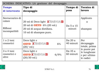 Da 35 a 60 minuti Deco light e OXYD   6/9% (20/30 vol.) 3 o 4 toni cosmetici e oltre Per decapaggio totale, prima le punte poi le lunghezze e per ultimo le radici Da 20 a 40 minuti Deco light e OXYD   6% (20/ vol.) 1 o 2 toni cosmetici Applicato  a  shampoo Da 5 a 15  minuti 20 ml di Deco light 20 ml di  OXYD   6% (20 vol.) 20 ml di acqua distillata. 10 ml di shampoo puro. Sovraccarico di colore Riflessi incompatibili Tecnica di lavoro Tempo di posa Tipo di  decapaggio Tempo  di intervento SCHEMA  INDICATIVO:  LA  gestione  del  decapaggio  
