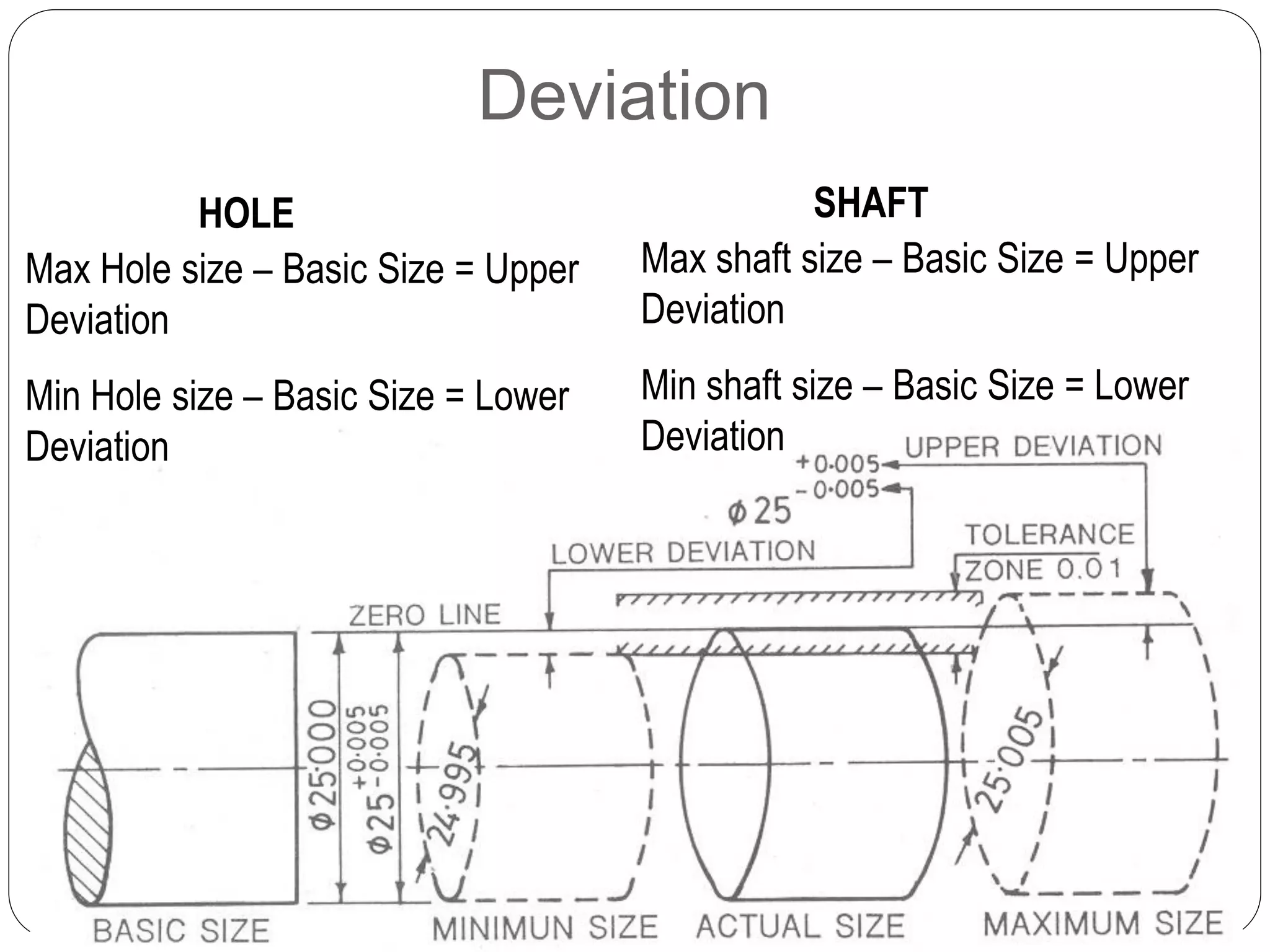 Deviation
Max Hole size – Basic Size = Upper
Deviation
Min Hole size – Basic Size = Lower
Deviation
HOLE
Max shaft size – Basic Size = Upper
Deviation
Min shaft size – Basic Size = Lower
Deviation
SHAFT
 