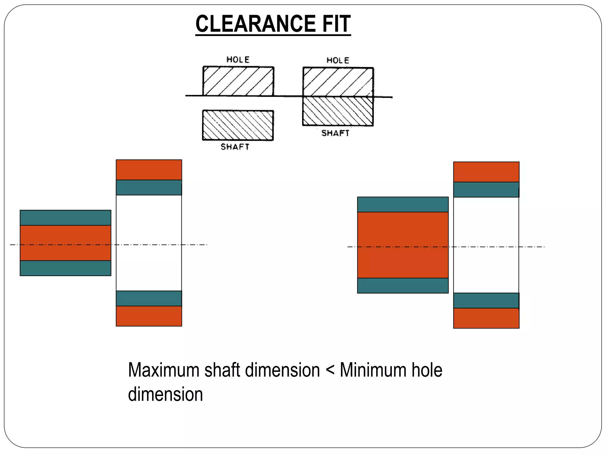 CLEARANCE FIT
Maximum shaft dimension < Minimum hole
dimension
 