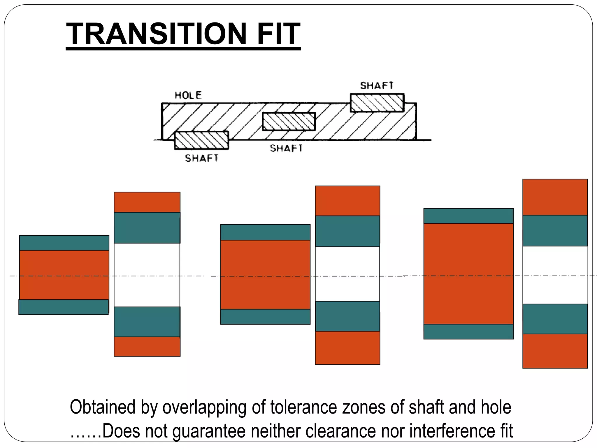 TRANSITION FIT
Obtained by overlapping of tolerance zones of shaft and hole
……Does not guarantee neither clearance nor interference fit
 