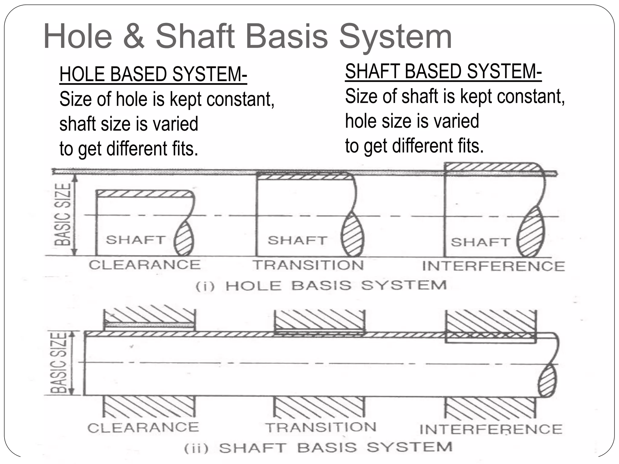 Hole & Shaft Basis System
HOLE BASED SYSTEM-
Size of hole is kept constant,
shaft size is varied
to get different fits.
SHAFT BASED SYSTEM-
Size of shaft is kept constant,
hole size is varied
to get different fits.
 